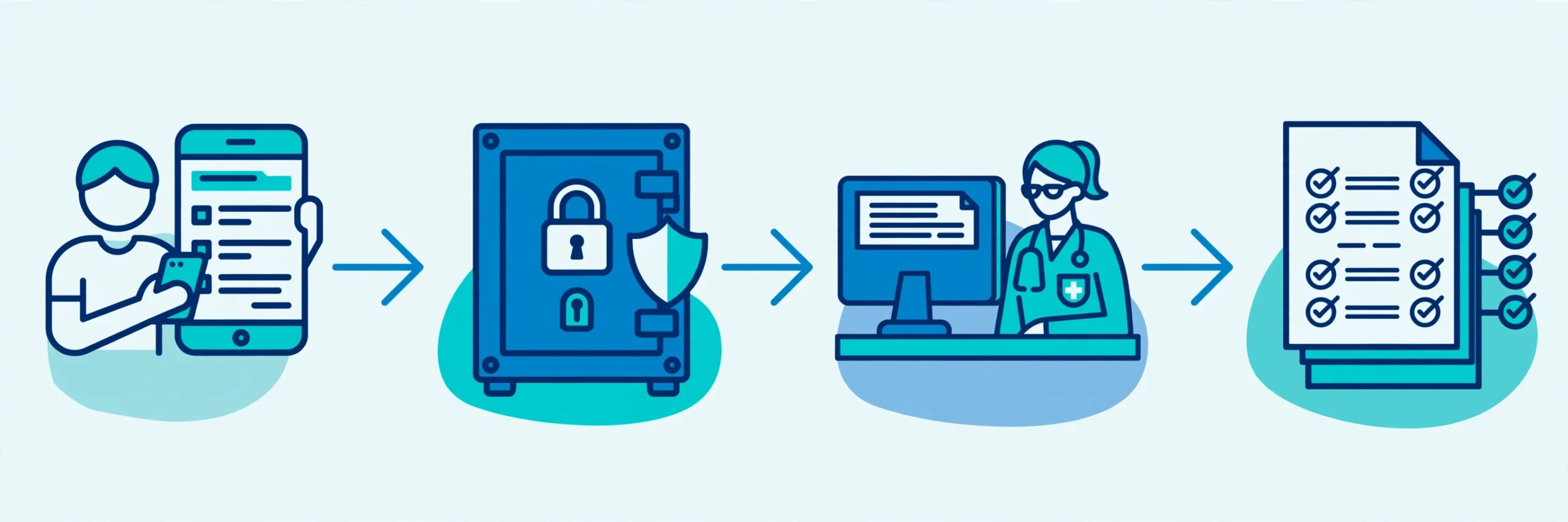 Patient form data flow from submission to encrypted storage, staff review, and audit trail