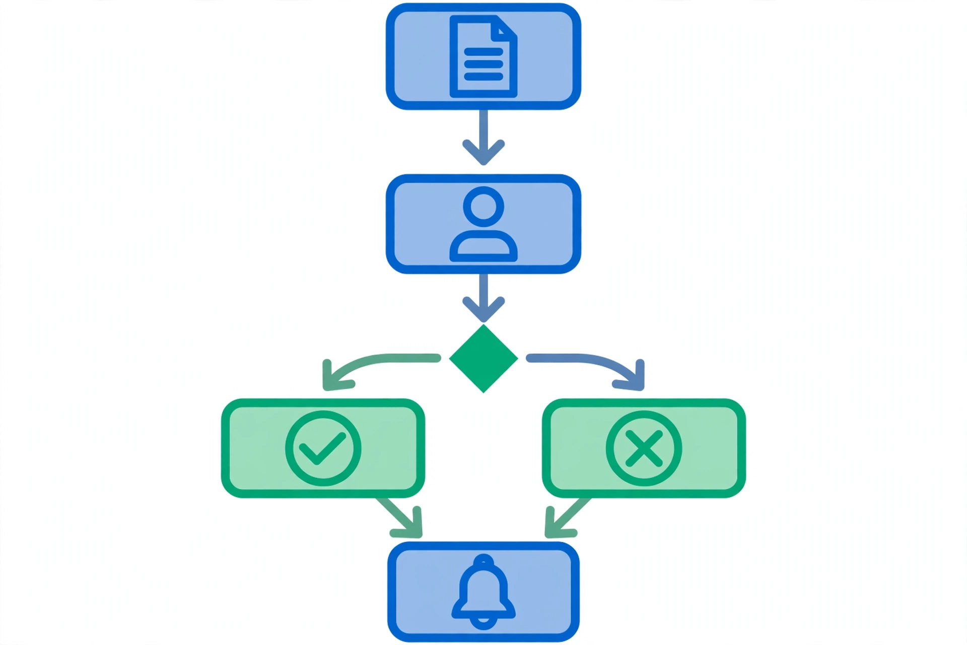 Approval workflow, submit, review, approve or reject, notify